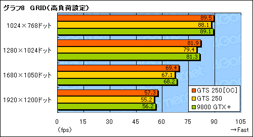 画像ギャラリー No.027のサムネイル画像 / 「GeForce GTS 250」の素性を探るレビュー掲載。9800 GTX＋とほとんど同じだが，改定された価格に注目