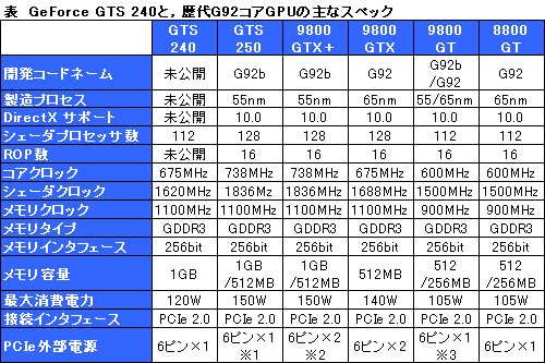 画像ギャラリー No.006のサムネイル画像 / NVIDIA，未発表のOEM向けGPU「GeForce GTS 240」を製品リストに追加。9800 GTのリネーム？