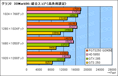 画像ギャラリー No.017のサムネイル画像 / GalaxyのデュアルGTS 250カード「GEMINI」は,2010年の新製品としてありやなしや
