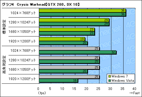 画像ギャラリー No.010のサムネイル画像 / Windows 7は本当に速いのか? 発売2か月前時点の3Dゲーム性能をVista&XPと比較してみた