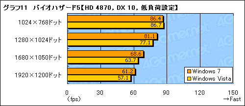 画像ギャラリー No.017のサムネイル画像 / Windows 7は本当に速いのか? 発売2か月前時点の3Dゲーム性能をVista&XPと比較してみた