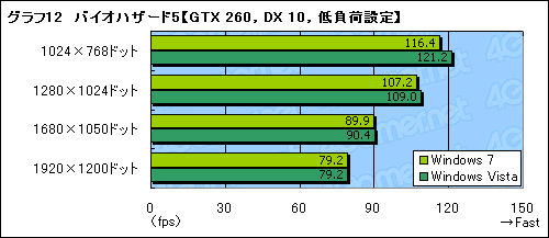 画像ギャラリー No.018のサムネイル画像 / Windows 7は本当に速いのか? 発売2か月前時点の3Dゲーム性能をVista&XPと比較してみた
