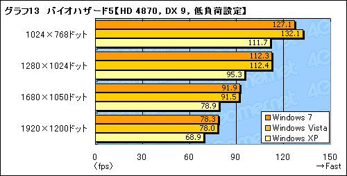 画像ギャラリー No.019のサムネイル画像 / Windows 7は本当に速いのか? 発売2か月前時点の3Dゲーム性能をVista&XPと比較してみた