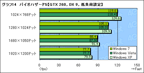 画像ギャラリー No.020のサムネイル画像 / Windows 7は本当に速いのか? 発売2か月前時点の3Dゲーム性能をVista&XPと比較してみた