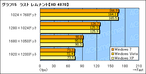 画像ギャラリー No.021のサムネイル画像 / Windows 7は本当に速いのか? 発売2か月前時点の3Dゲーム性能をVista&XPと比較してみた