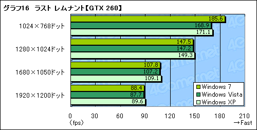 画像ギャラリー No.022のサムネイル画像 / Windows 7は本当に速いのか? 発売2か月前時点の3Dゲーム性能をVista&XPと比較してみた