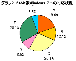 画像ギャラリー No.004のサムネイル画像 / Windows 7でオンラインゲームは動くのか。正式サービス中199タイトルの対応状況を一斉点検