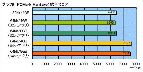 画像ギャラリー No.015のサムネイル画像 / 32bit版と64bit版。ゲーマーが選ぶべきWindows 7はどちらかを考える