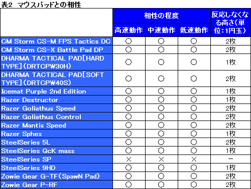 画像ギャラリー No.040のサムネイル画像 / Cooler Master初のゲーマー向けマウス「Sentinel Advance」レビュー。その実力，侮ることなかれ