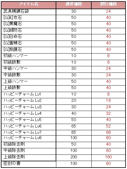 画像ギャラリー No.002のサムネイル画像 / 「クロスブレイブ」,生産に役立つアイテムが期間限定で20%オフ
