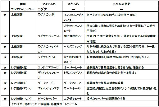 画像ギャラリー No.036のサムネイル画像 / 「LOST SAGA」,ダンジョンモード/大会モードが実装。ラグナの新上級装備も
