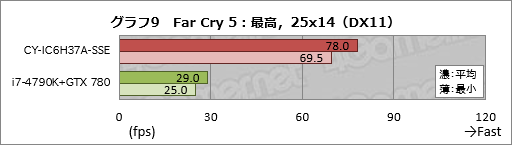 画像ギャラリー No.029のサムネイル画像 / アークとプロゲームチームSunSisterのコラボPCを試す。「PUBGを快適にプレイするためのデスクトップ機」の実力は