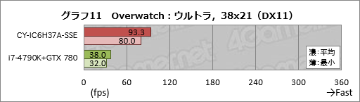 画像ギャラリー No.031のサムネイル画像 / アークとプロゲームチームSunSisterのコラボPCを試す。「PUBGを快適にプレイするためのデスクトップ機」の実力は