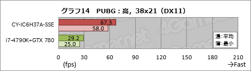 画像ギャラリー No.034のサムネイル画像 / アークとプロゲームチームSunSisterのコラボPCを試す。「PUBGを快適にプレイするためのデスクトップ機」の実力は