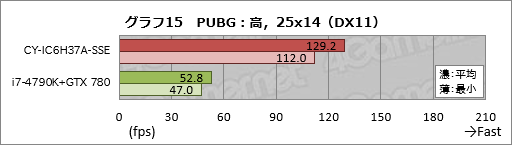 画像ギャラリー No.035のサムネイル画像 / アークとプロゲームチームSunSisterのコラボPCを試す。「PUBGを快適にプレイするためのデスクトップ機」の実力は