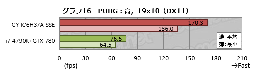 画像ギャラリー No.036のサムネイル画像 / アークとプロゲームチームSunSisterのコラボPCを試す。「PUBGを快適にプレイするためのデスクトップ機」の実力は
