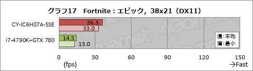 画像ギャラリー No.037のサムネイル画像 / アークとプロゲームチームSunSisterのコラボPCを試す。「PUBGを快適にプレイするためのデスクトップ機」の実力は
