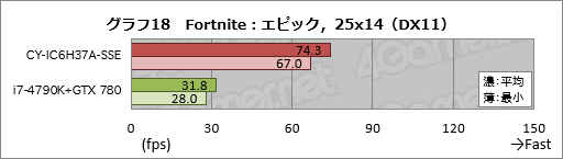 画像ギャラリー No.038のサムネイル画像 / アークとプロゲームチームSunSisterのコラボPCを試す。「PUBGを快適にプレイするためのデスクトップ機」の実力は