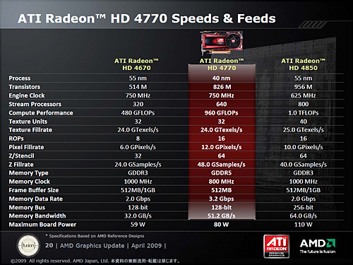 画像ギャラリー No.007のサムネイル画像 / AMD,40nmプロセスで製造される初のGPU,「ATI Radeon HD 4770」発表。1万円台前半で約1TFLOPSを実現
