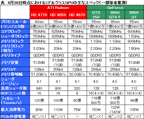 画像ギャラリー No.010のサムネイル画像 / AMD,40nmプロセスで製造される初のGPU,「ATI Radeon HD 4770」発表。1万円台前半で約1TFLOPSを実現