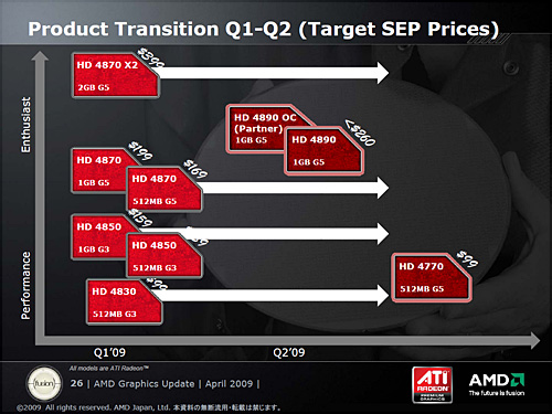 画像ギャラリー No.018のサムネイル画像 / AMD,40nmプロセスで製造される初のGPU,「ATI Radeon HD 4770」発表。1万円台前半で約1TFLOPSを実現