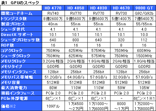 画像ギャラリー No.018のサムネイル画像 / 「ATI Radeon HD 4770」レビュー掲載。HD 4850に迫る3D性能と，アプリ実行時の消費電力改善が魅力