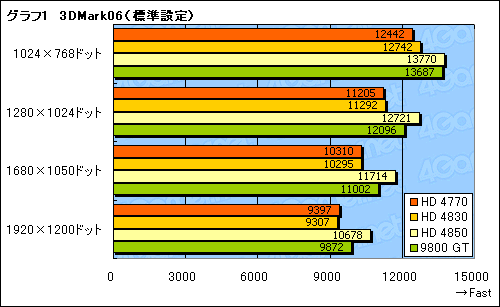 画像ギャラリー No.020のサムネイル画像 / 「ATI Radeon HD 4770」レビュー掲載。HD 4850に迫る3D性能と，アプリ実行時の消費電力改善が魅力