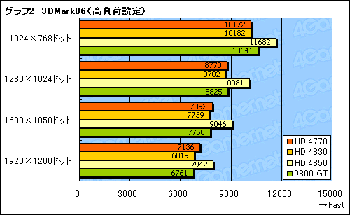 画像ギャラリー No.021のサムネイル画像 / 「ATI Radeon HD 4770」レビュー掲載。HD 4850に迫る3D性能と，アプリ実行時の消費電力改善が魅力
