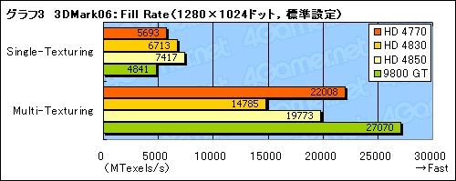 画像ギャラリー No.022のサムネイル画像 / 「ATI Radeon HD 4770」レビュー掲載。HD 4850に迫る3D性能と，アプリ実行時の消費電力改善が魅力