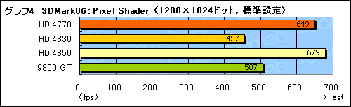 画像ギャラリー No.023のサムネイル画像 / 「ATI Radeon HD 4770」レビュー掲載。HD 4850に迫る3D性能と，アプリ実行時の消費電力改善が魅力