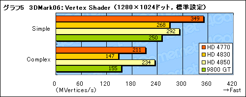 画像ギャラリー No.024のサムネイル画像 / 「ATI Radeon HD 4770」レビュー掲載。HD 4850に迫る3D性能と，アプリ実行時の消費電力改善が魅力