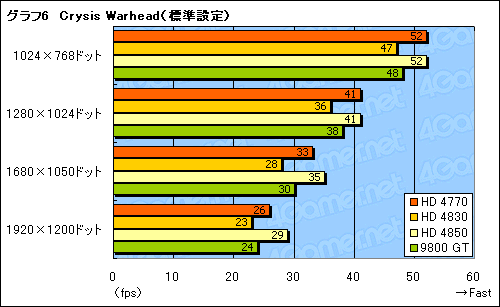 画像ギャラリー No.025のサムネイル画像 / 「ATI Radeon HD 4770」レビュー掲載。HD 4850に迫る3D性能と，アプリ実行時の消費電力改善が魅力