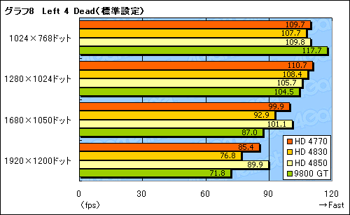 画像ギャラリー No.027のサムネイル画像 / 「ATI Radeon HD 4770」レビュー掲載。HD 4850に迫る3D性能と，アプリ実行時の消費電力改善が魅力