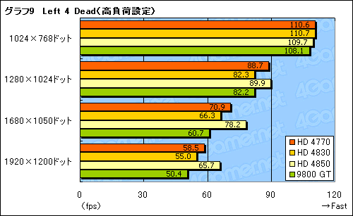 画像ギャラリー No.028のサムネイル画像 / 「ATI Radeon HD 4770」レビュー掲載。HD 4850に迫る3D性能と，アプリ実行時の消費電力改善が魅力