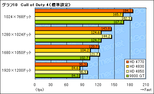 画像ギャラリー No.029のサムネイル画像 / 「ATI Radeon HD 4770」レビュー掲載。HD 4850に迫る3D性能と，アプリ実行時の消費電力改善が魅力