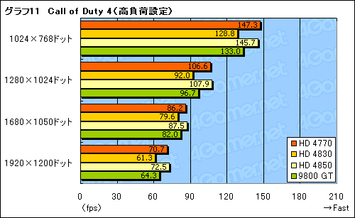 画像ギャラリー No.030のサムネイル画像 / 「ATI Radeon HD 4770」レビュー掲載。HD 4850に迫る3D性能と，アプリ実行時の消費電力改善が魅力