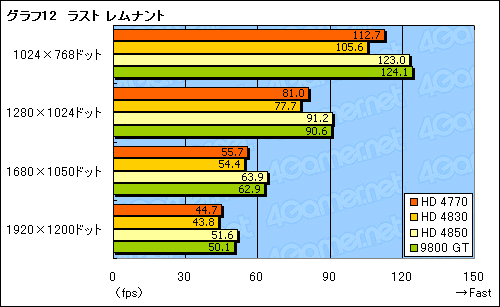 画像ギャラリー No.031のサムネイル画像 / 「ATI Radeon HD 4770」レビュー掲載。HD 4850に迫る3D性能と，アプリ実行時の消費電力改善が魅力
