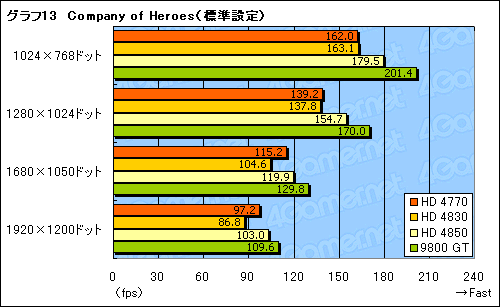 画像ギャラリー No.032のサムネイル画像 / 「ATI Radeon HD 4770」レビュー掲載。HD 4850に迫る3D性能と，アプリ実行時の消費電力改善が魅力