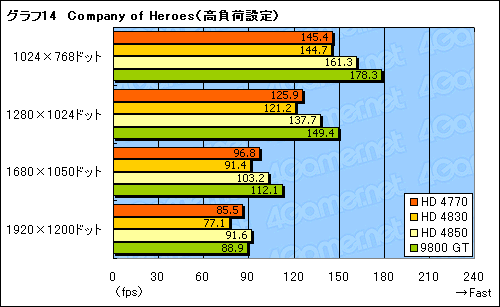 画像ギャラリー No.033のサムネイル画像 / 「ATI Radeon HD 4770」レビュー掲載。HD 4850に迫る3D性能と，アプリ実行時の消費電力改善が魅力