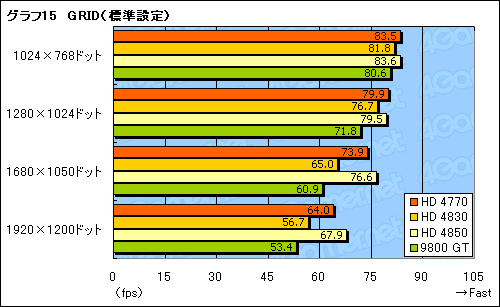 画像ギャラリー No.034のサムネイル画像 / 「ATI Radeon HD 4770」レビュー掲載。HD 4850に迫る3D性能と，アプリ実行時の消費電力改善が魅力