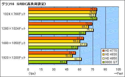 画像ギャラリー No.035のサムネイル画像 / 「ATI Radeon HD 4770」レビュー掲載。HD 4850に迫る3D性能と，アプリ実行時の消費電力改善が魅力