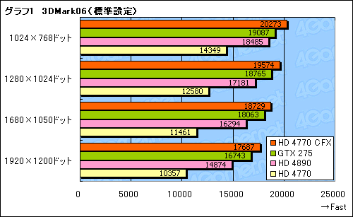 画像ギャラリー No.008のサムネイル画像 / 「ATI Radeon HD 4770」CrossFireX動作検証。2-wayでスコアはどこまで伸びるか