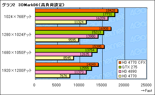 画像ギャラリー No.009のサムネイル画像 / 「ATI Radeon HD 4770」CrossFireX動作検証。2-wayでスコアはどこまで伸びるか