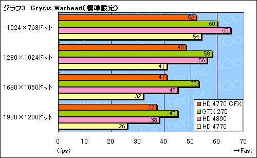 画像ギャラリー No.010のサムネイル画像 / 「ATI Radeon HD 4770」CrossFireX動作検証。2-wayでスコアはどこまで伸びるか