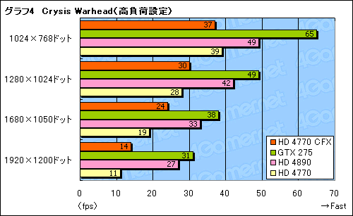 画像ギャラリー No.011のサムネイル画像 / 「ATI Radeon HD 4770」CrossFireX動作検証。2-wayでスコアはどこまで伸びるか
