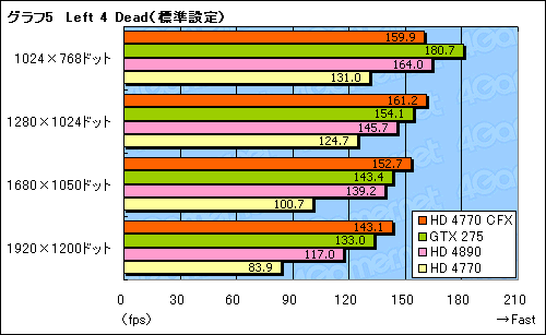 画像ギャラリー No.012のサムネイル画像 / 「ATI Radeon HD 4770」CrossFireX動作検証。2-wayでスコアはどこまで伸びるか