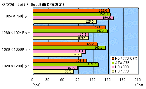 画像ギャラリー No.013のサムネイル画像 / 「ATI Radeon HD 4770」CrossFireX動作検証。2-wayでスコアはどこまで伸びるか