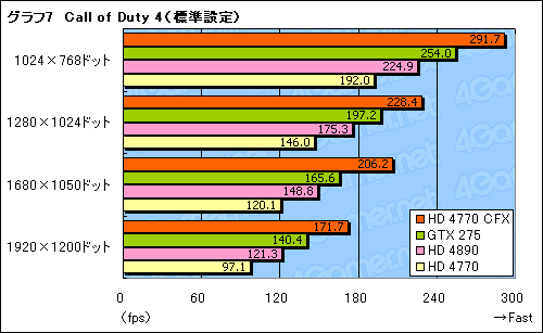 画像ギャラリー No.014のサムネイル画像 / 「ATI Radeon HD 4770」CrossFireX動作検証。2-wayでスコアはどこまで伸びるか