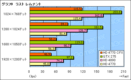 画像ギャラリー No.016のサムネイル画像 / 「ATI Radeon HD 4770」CrossFireX動作検証。2-wayでスコアはどこまで伸びるか