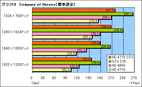 画像ギャラリー No.017のサムネイル画像 / 「ATI Radeon HD 4770」CrossFireX動作検証。2-wayでスコアはどこまで伸びるか